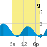 Tide chart for Bucksport, Waccamaw River, South Carolina on 2024/05/9