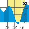 Tide chart for Budd Inlet, Washington on 2024/04/27