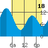 Tide chart for Budd Inlet, Washington on 2024/05/18