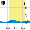 Tide chart for Buffalo Bluff, St. Johns River, Florida on 2024/04/1