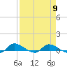 Tide chart for Buffalo Bluff, St. Johns River, Florida on 2024/04/9