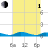Tide chart for Buffalo Bluff, St. Johns River, Florida on 2024/05/1