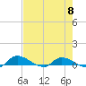 Tide chart for Buffalo Bluff, St. Johns River, Florida on 2024/05/8