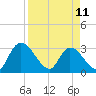 Tide chart for Burnt Fort, Satilla River, Georgia on 2023/04/11