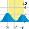 Tide chart for Burnt Fort, Satilla River, Georgia on 2023/04/12