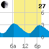Tide chart for Burnt Fort, Satilla River, Georgia on 2023/04/27