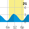 Tide chart for Burnt Fort, Satilla River, Georgia on 2024/03/21
