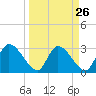 Tide chart for Burnt Fort, Satilla River, Georgia on 2024/03/26