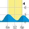 Tide chart for Burnt Fort, Satilla River, Georgia on 2024/03/4