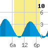 Tide chart for Burnt Fort, Satilla River, Georgia on 2024/04/10