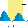 Tide chart for Burnt Fort, Satilla River, Georgia on 2024/04/11