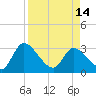 Tide chart for Burnt Fort, Satilla River, Georgia on 2024/04/14