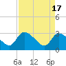 Tide chart for Burnt Fort, Satilla River, Georgia on 2024/04/17