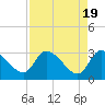 Tide chart for Burnt Fort, Satilla River, Georgia on 2024/04/19