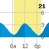 Tide chart for Burnt Fort, Satilla River, Georgia on 2024/04/21