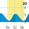 Tide chart for Burnt Fort, Satilla River, Georgia on 2024/04/22