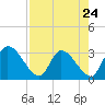 Tide chart for Burnt Fort, Satilla River, Georgia on 2024/04/24
