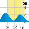 Tide chart for Burnt Fort, Satilla River, Georgia on 2024/04/28