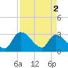 Tide chart for Burnt Fort, Satilla River, Georgia on 2024/04/2