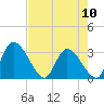 Tide chart for Burnt Fort, Satilla River, Georgia on 2024/05/10