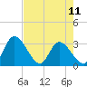 Tide chart for Burnt Fort, Satilla River, Georgia on 2024/05/11
