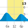 Tide chart for Burnt Fort, Satilla River, Georgia on 2024/05/13