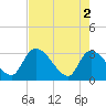 Tide chart for Burnt Fort, Satilla River, Georgia on 2024/05/2