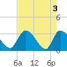 Tide chart for Burnt Fort, Satilla River, Georgia on 2024/05/3