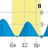Tide chart for Burnt Fort, Satilla River, Georgia on 2024/05/8