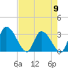 Tide chart for Burnt Fort, Satilla River, Georgia on 2024/05/9