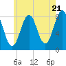 Tide chart for Burnt Island, Maine on 2024/05/21