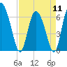 Tide chart for Albergottie Cr, Beaufort River, South Carolina on 2024/04/11
