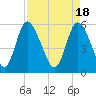 Tide chart for Albergottie Cr, Beaufort River, South Carolina on 2024/04/18