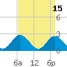 Tide chart for Burwell Bay, James River, Virginia on 2023/04/15