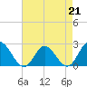 Tide chart for Burwell Bay, James River, Virginia on 2023/04/21