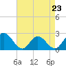 Tide chart for Burwell Bay, James River, Virginia on 2023/04/23