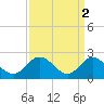 Tide chart for Burwell Bay, James River, Virginia on 2023/04/2