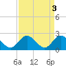 Tide chart for Burwell Bay, James River, Virginia on 2023/04/3