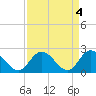 Tide chart for Burwell Bay, James River, Virginia on 2023/04/4
