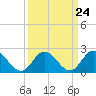 Tide chart for Burwell Bay, James River, Virginia on 2024/03/24