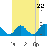 Tide chart for Burwell Bay, James River, Virginia on 2024/04/22