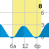 Tide chart for Burwell Bay, James River, Virginia on 2024/05/8