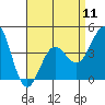 Tide chart for Cabrillo Marine Aquarium, Los Angeles Harbor, California on 2024/04/11