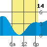 Tide chart for Cabrillo Marine Aquarium, Los Angeles Harbor, California on 2024/04/14
