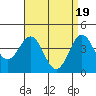 Tide chart for Cabrillo Marine Aquarium, Los Angeles Harbor, California on 2024/04/19