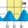 Tide chart for Cabrillo Marine Aquarium, Los Angeles Harbor, California on 2024/04/20