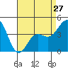 Tide chart for Cabrillo Marine Aquarium, Los Angeles Harbor, California on 2024/04/27