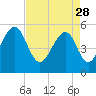 Tide chart for Cainhoy, Wando River, South Carolina on 2023/04/28