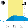 Tide chart for Lighthouse Wharf, Calcasieu Pass, Louisiana on 2023/04/13