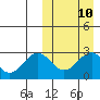 Tide chart for Shemya Island, Alaska on 2024/03/10